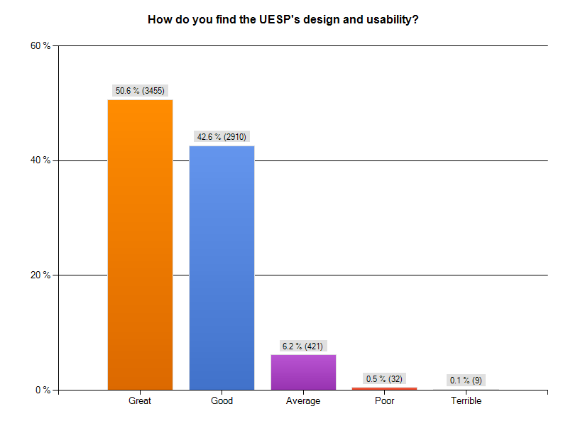 UESP-stats-SurveyResult UsabilityDesign.png