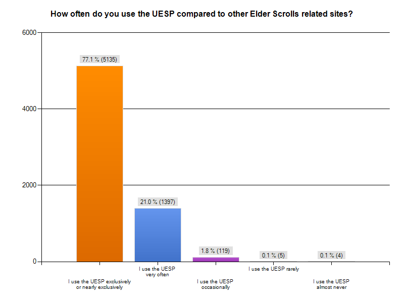 UESP-stats-SurveyResult SiteUse.png