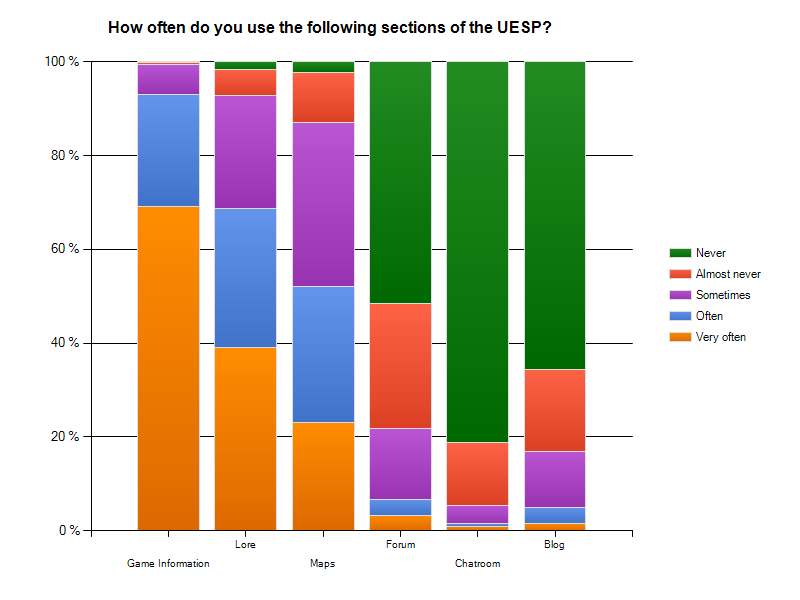 UESP-stats-SurveyResult SectionUse.png