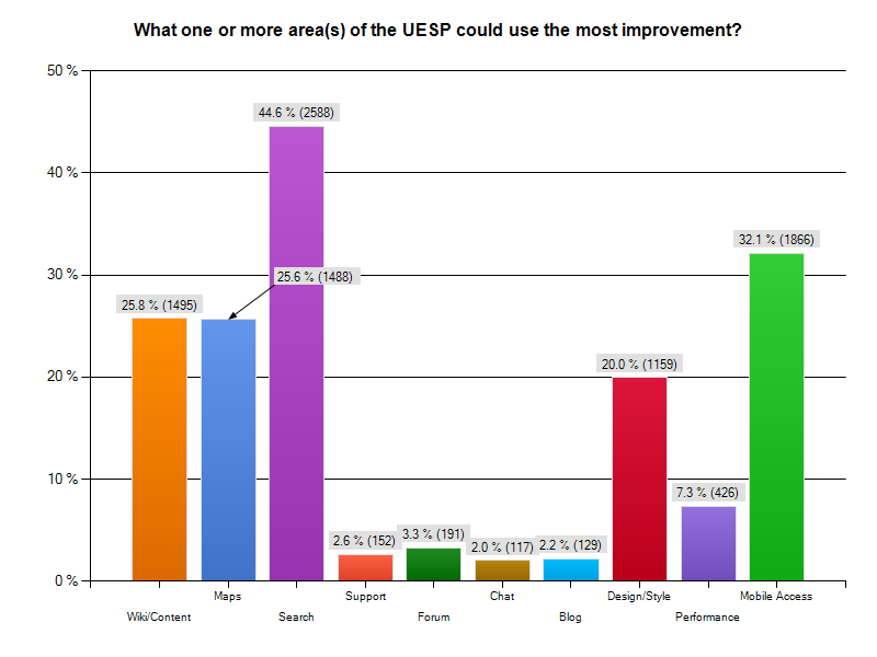 UESP-stats-SurveyResult Improvements.png