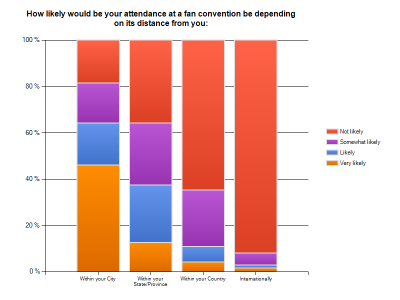 UESP-stats-SurveyResult ConventionLocation.png