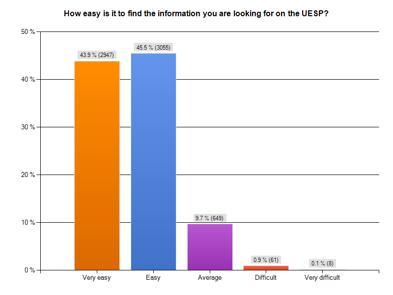 UESP-stats-SurveyResult FindInformation.png