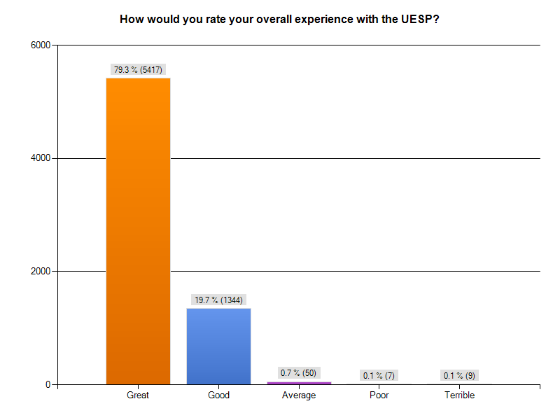 UESP-stats-SurveyResult RateOverall.png