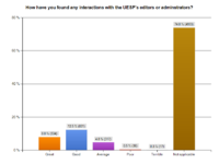 UESP-stats-SurveyResult AdminRating.png