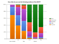 UESP-stats-SurveyResult SectionUse.png