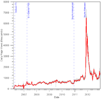 UESP-stats-Page Views Dec 2012.png