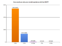 UESP-stats-SurveyResult RateOverall.png