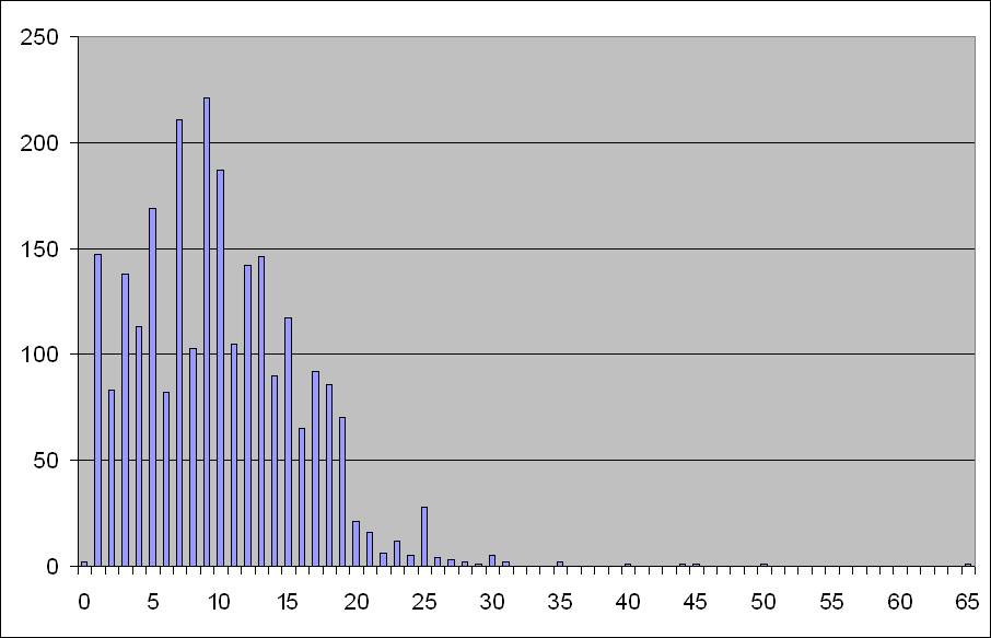MW-chart-NPCs_by_Level.gif