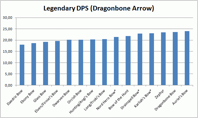 SR-graph-Dragonbone Arrow Damage.gif
