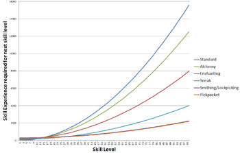 Skyrim Follower Chart