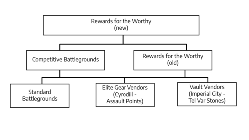 PvP Item Set Reward Cadence