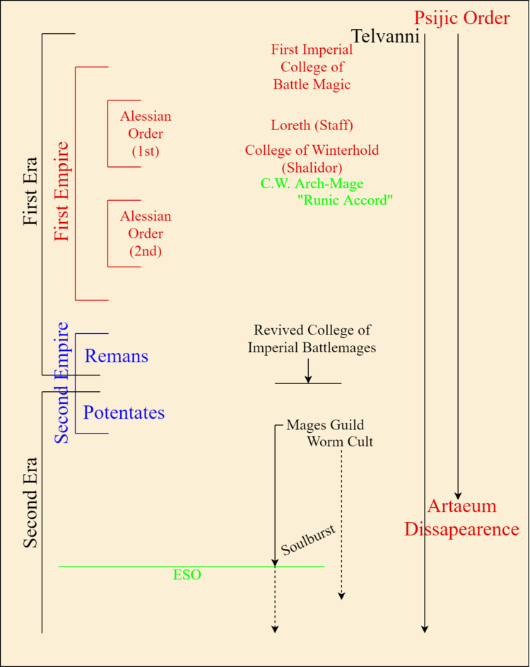 General:Lawrence Schick's Timeline of Magery - The Unofficial Elder ...