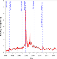 UESP-stats-Daily Page Views.png